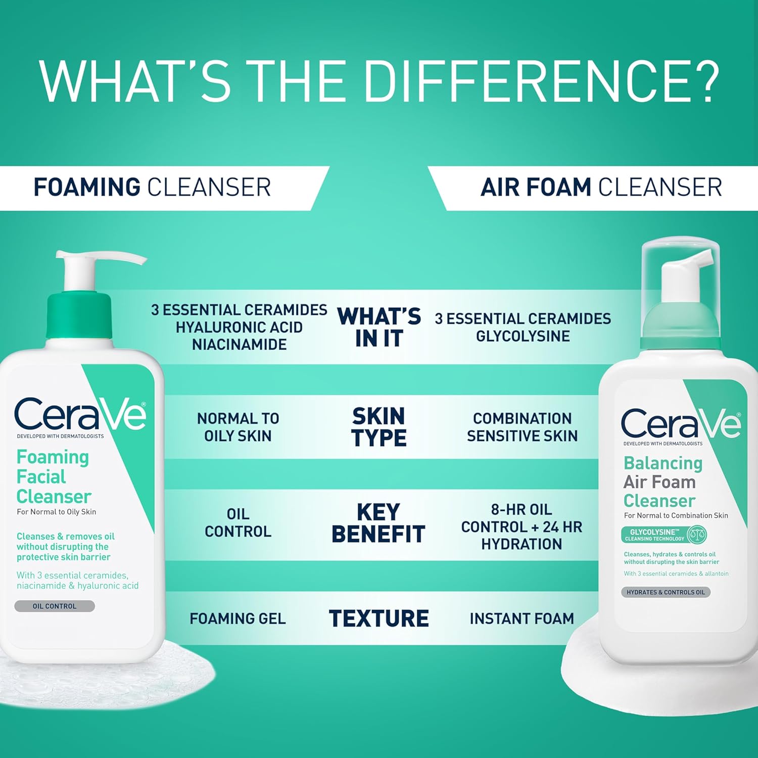 Revitalize Your Skin with CeraVe Foaming Facial Cleanser – Daily Face Wash for Oily Skin Infused with Hyaluronic Acid, Ceramides, and Niacinamide – Fragrance-Free and Non-Drying, 16 Fl Oz